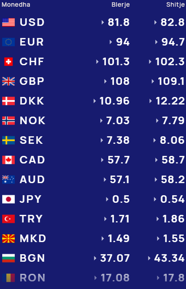 K&euml;mbimi valutor/ Me sa blihen e shiten dollari dhe euro, &ccedil;far&euml;