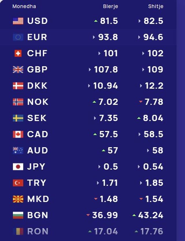 Këmbimi valutor/ Me sa blihen e shiten dollari dhe euro, çfarë