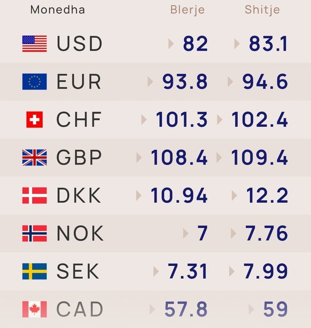Këmbimi valutor/ Me sa blihen e shiten dollari dhe euro, çfarë