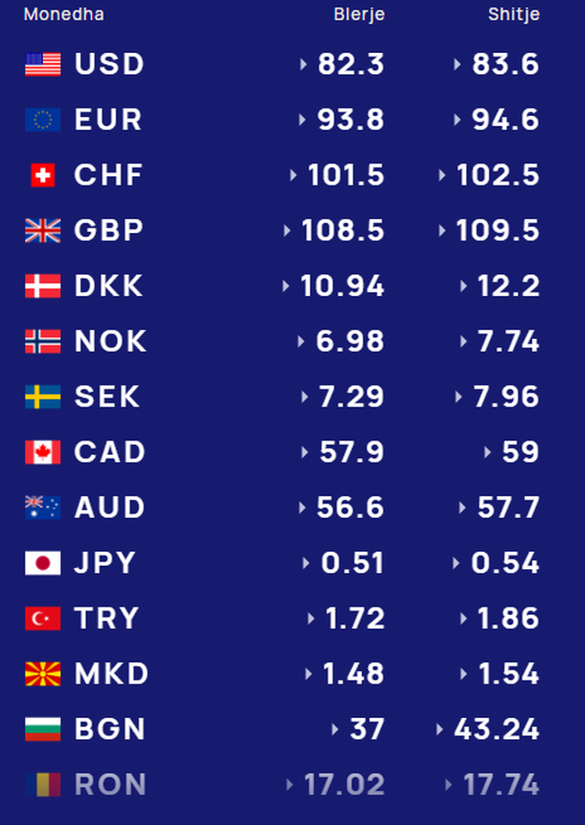 K&euml;mbimi valutor/ Me sa blihen e shiten dollari dhe euro, &ccedil;far&euml;