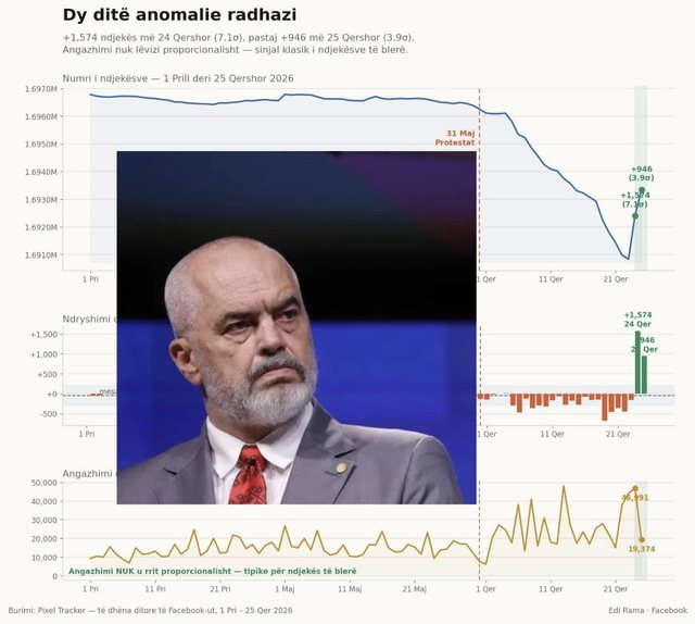 A po blen Edi Rama ndjek&euml;s n&euml; Facebook?