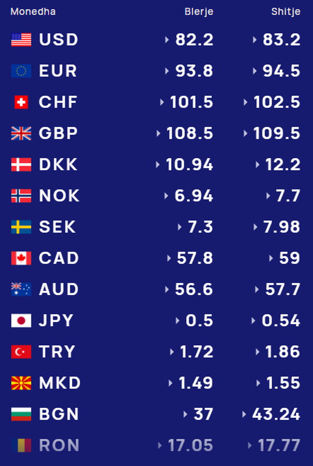 K&euml;mbimi valutor/ Me sa blihen e shiten dollari dhe euro, &ccedil;far&euml;