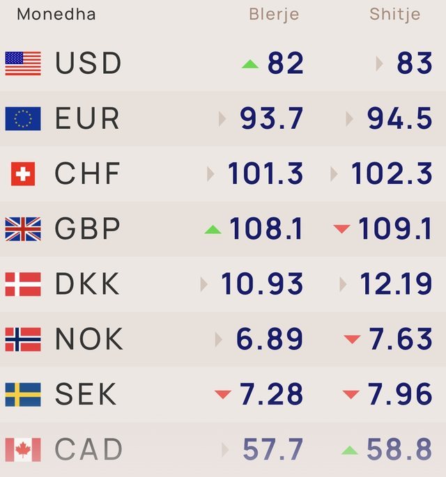 K&euml;mbimi K&euml;mbimi valutor/ Me sa blihen e shiten dollari dhe euro