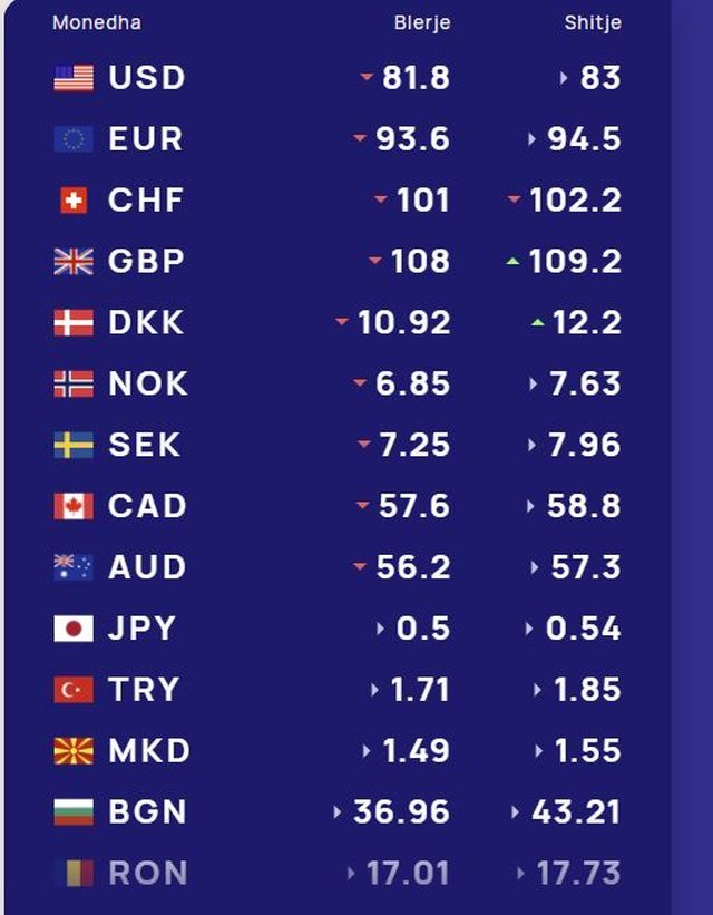 K&euml;mbimi valutor/ Me sa blihen e shiten dollari dhe euro, &ccedil;far&euml;