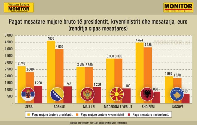 Kryeministri dhe presidenti shqiptar, paga rekord në Ballkan; 5 herë
