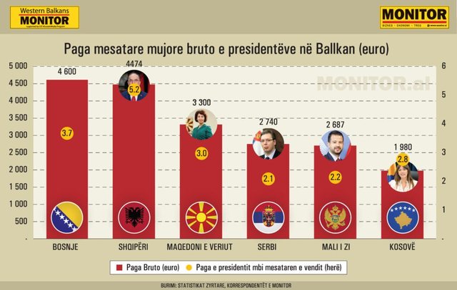 Kryeministri dhe presidenti shqiptar, paga rekord në Ballkan; 5 herë