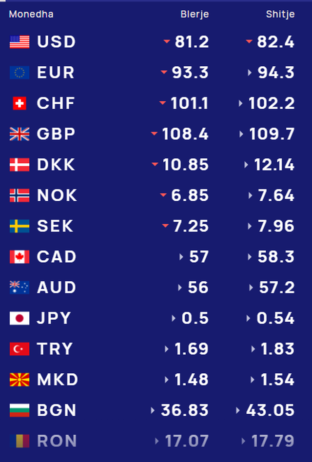 Këmbimi valutor/ Me sa blihen e shiten dollari dhe euro, çfarë