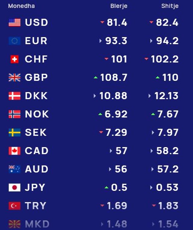 Këmbimi valutor, me sa shiten e blihen sot monedhat e huaja