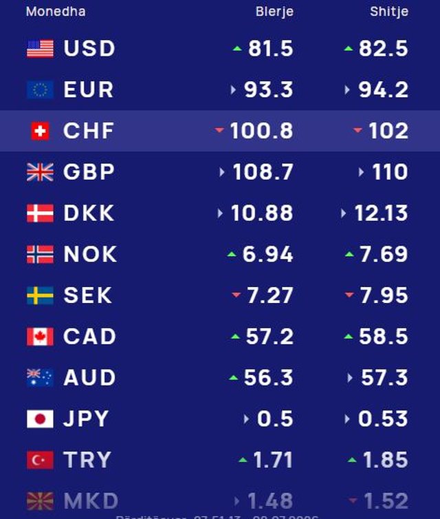 Këmbimi valutor, me sa shiten e blihen sot monedhat e huaja