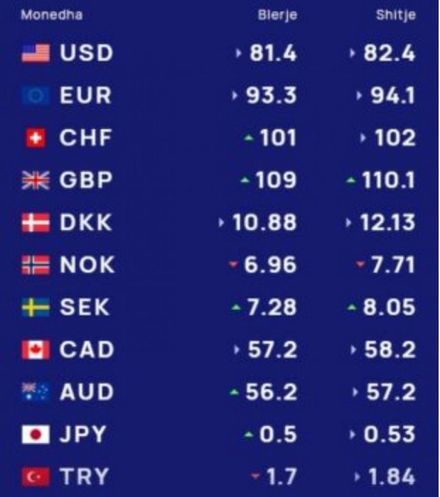 Kursi i këmbimit valutor për sot/ Ja me sa këmbehen euro, dollari