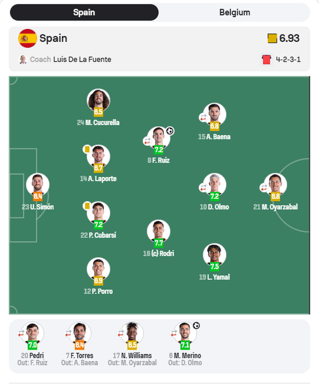 Notat e lojtarëve, Spanjë 2-1 Belgjikë/ Ja kush shkëlqeu dhe