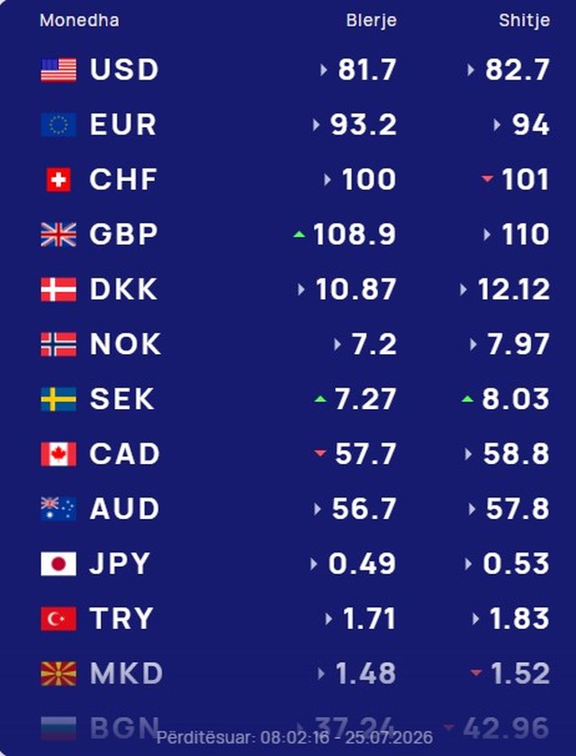 K&euml;mbimi valutor 25 korrik/ Me sa blihen e shiten dollari dhe euro