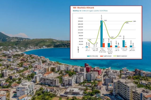 Betonizimi i bregdetit mbush arkën e Himarës, rriten me 532% të