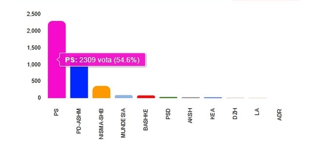 Diferenca mes partive nga votat e Diasporës/ Ja si renditen palët