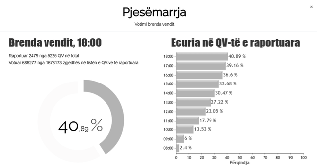 Zgjedhjet parlamentare/ Pjesëmarrja në rang vendi deri në