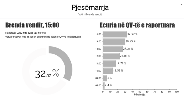 Zgjedhjet parlamentare/ Pjesëmarrja në rang vendi deri në