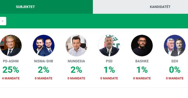 Zgjedhjet e 11 majit/ Numërohen në Fier 12 qendra votimi nga 587,