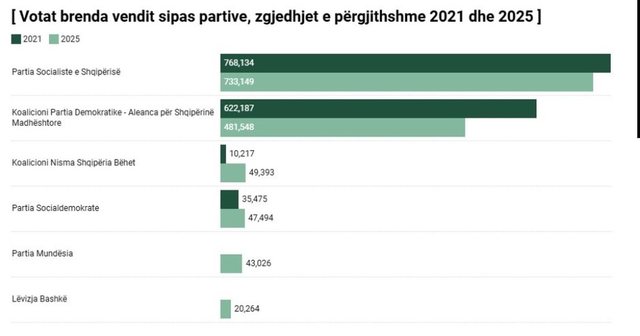 GRAFIKU/ Si votuan shqiptarët brenda vendit në 2021 dhe 2025, rreth