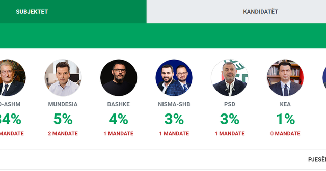  Numërohen në Tiranë 18 qendra votimi nga 1282, kryeson PS