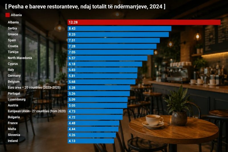 Shqip&euml;ria rekord n&euml; Europ&euml; p&euml;r pesh&euml;n e bar-kafeneve