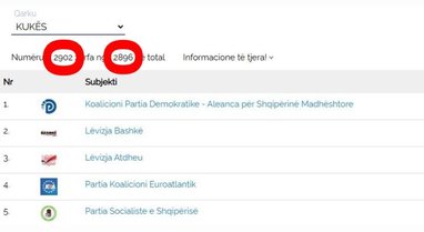 Fraud or manipulation?! Diaspora envelopes in Kukës are increasing by