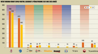 How Albanians voted within the country in 2021 and 2025, about 200 thousand