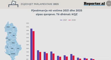 Analiza e BIRN: Votuesit që munguan në zgjedhjet parlamentare