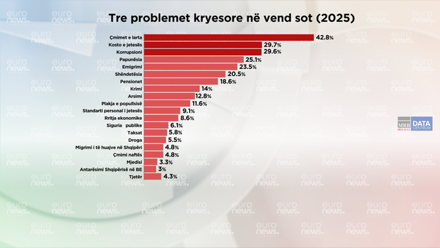 From high prices to corruption, what are the main problems of Albanians before