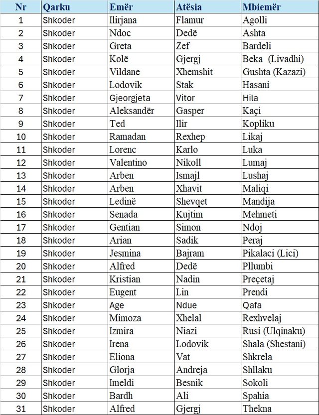 Primaret në PD/ Lista e plotë e kandidatëve që do të