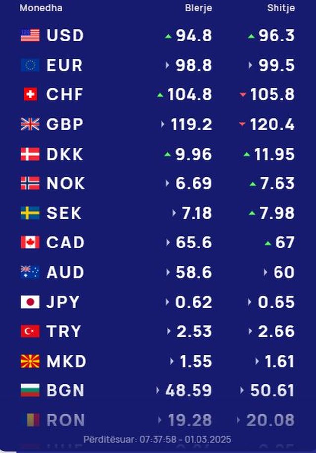 Foreign exchange, March 1, 2025