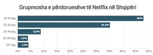 Shqiptarët harxhojnë rreth 3.4 mln euro në vit për Netflix