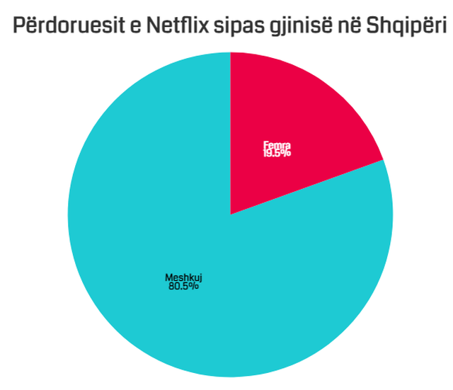 Shqiptarët harxhojnë rreth 3.4 mln euro në vit për Netflix