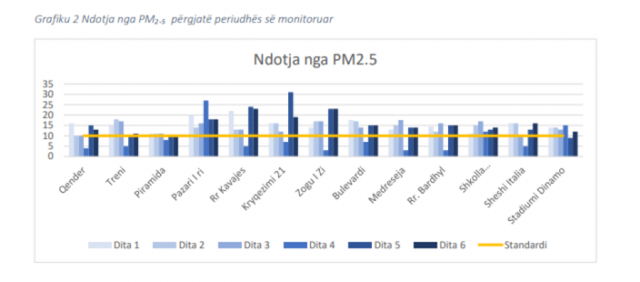 Raporti/ Ndotja e ajrit dhe akustikës në Tiranë tejkalon