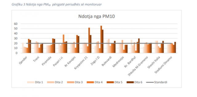 Raporti/ Ndotja e ajrit dhe akustikës në Tiranë tejkalon