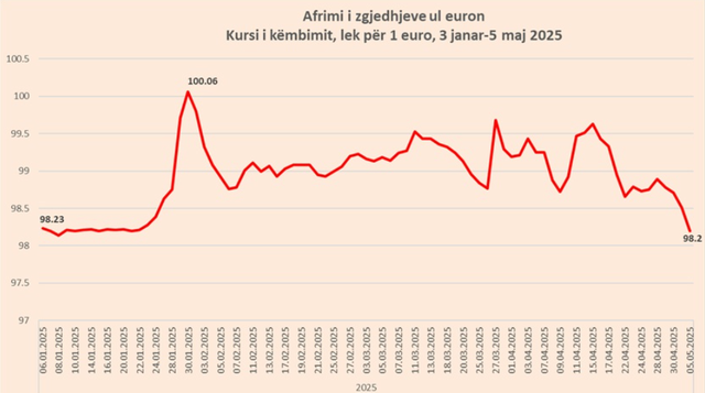 Afrojnë zgjedhjet, Euro drejt 98 lekëve, Dollari në nivelin
