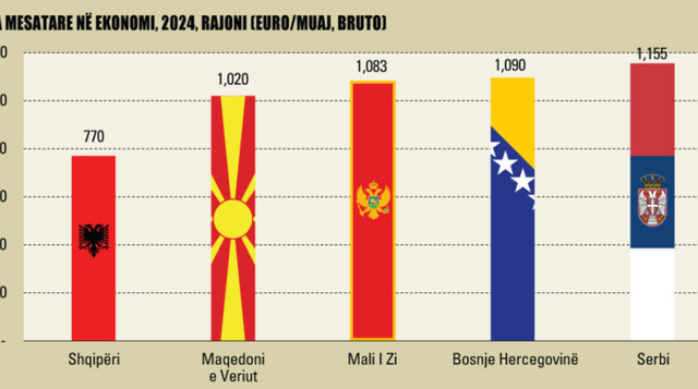 Gara e pagave e humbur, në Shqipëri arrin 770 euro në 2024-n,