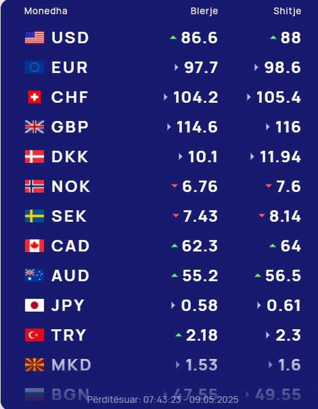 Foreign exchange/ How much foreign currencies are bought and sold today