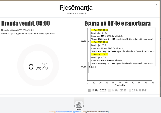 Albania votes, national turnout as of 8:00 a.m., lower than in 2021