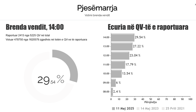 Low turnout, CEC releases figures: How many citizens have voted by 2:00 PM