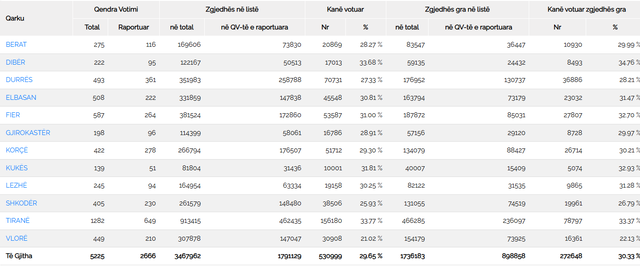 Low turnout, CEC releases figures: How many citizens have voted by 2:00 PM
