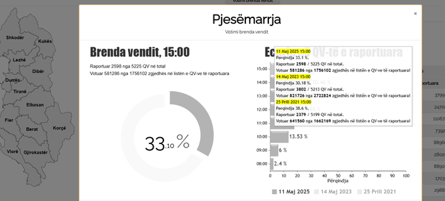 Zgjedhjet 2025/ Sa ishte pjesëmarrja e votimeve deri në orën