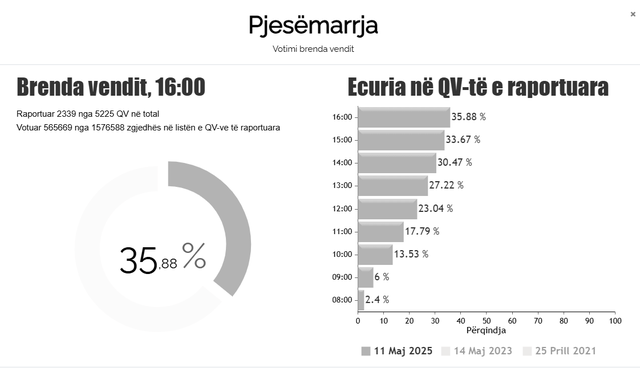 Parliamentary Elections 2025/ National turnout by 4:00 PM reaches 35.88%