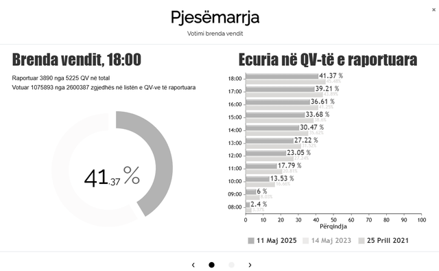 Dibra records record turnout in elections, Vlora least interested