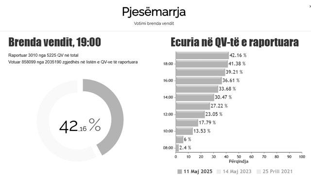 Dalin shifrat nga KQZ: 42.16% e shqiptarëve brenda vendit votuan në