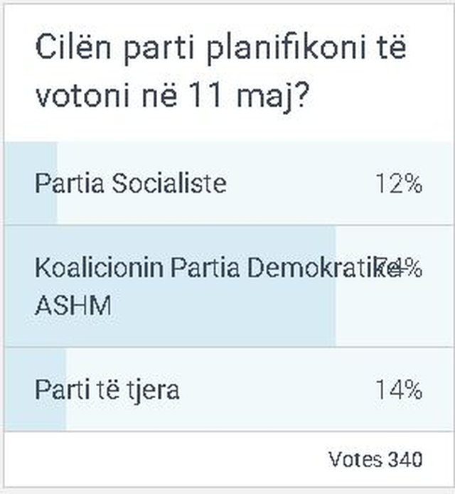 Anketa e Politiko/ 74% e qytetarëve planifikuan se do të votonin