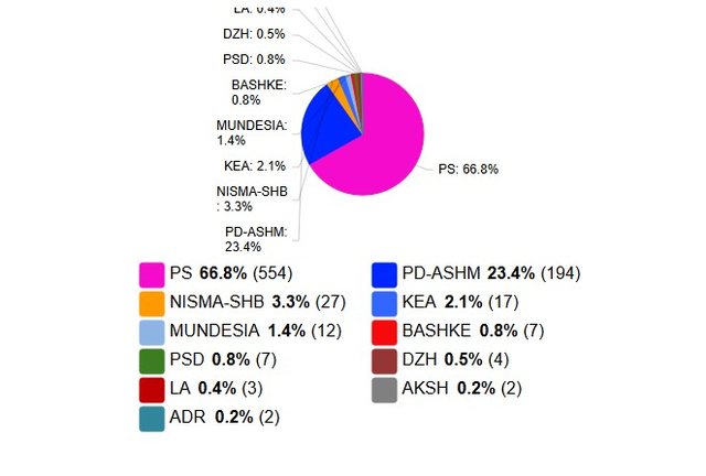 Numërohen 5 kuti në qarkun e Gjirokastrës, ja si ndahen votat