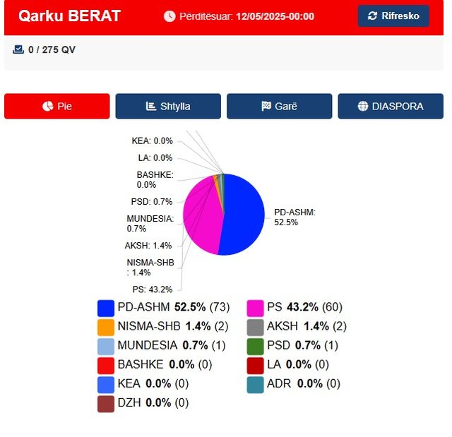 Counting of ballot boxes begins in Berat district, first ballot box opens in