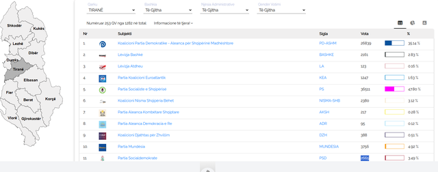 250 ballot boxes are being counted in Tirana, here are the results so far