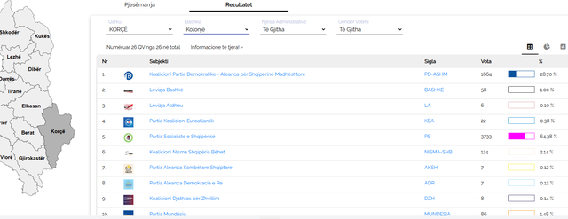 Counting ends in Kolonjë, who is leading?
