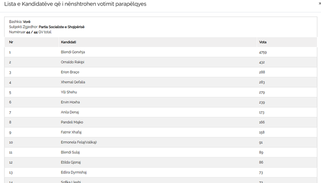 Votes of candidates in Vora and unit 10, from the SP Gonxha leads, from the DP